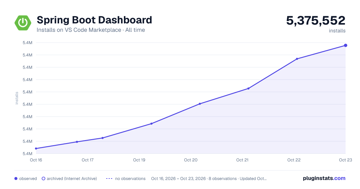 Spring Boot Dashboard all-time installs chart on VS Code Marketplace