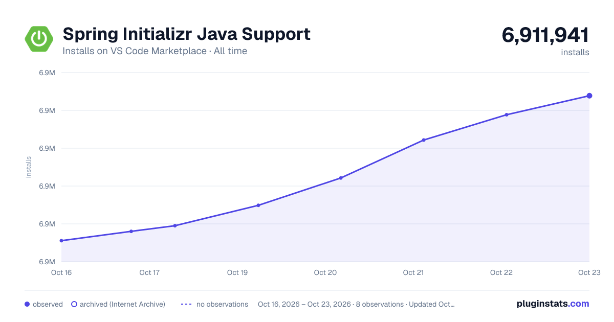 Spring Initializr Java Support all-time installs chart on VS Code Marketplace