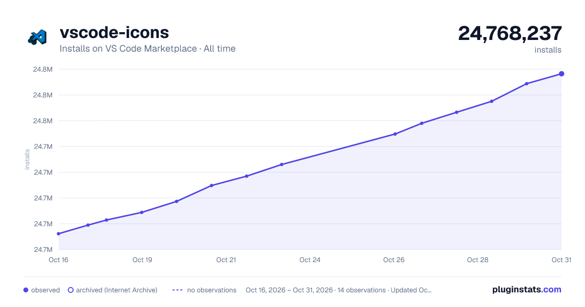 vscode-icons all-time installs chart on VS Code Marketplace
