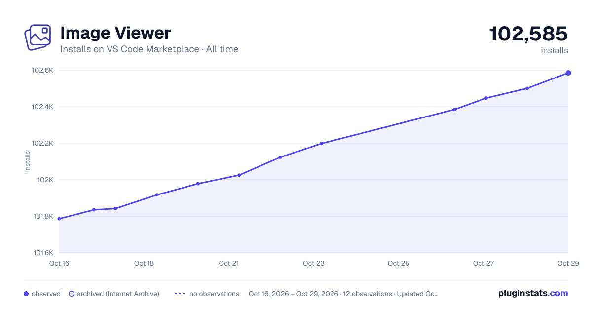 Image Viewer all-time installs chart on VS Code Marketplace