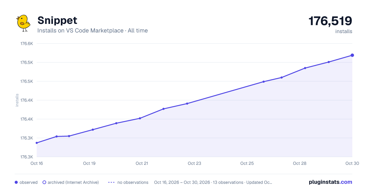 Snippet all-time installs chart on VS Code Marketplace