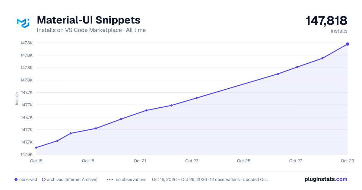 Material-UI Snippets all-time installs chart on VS Code Marketplace