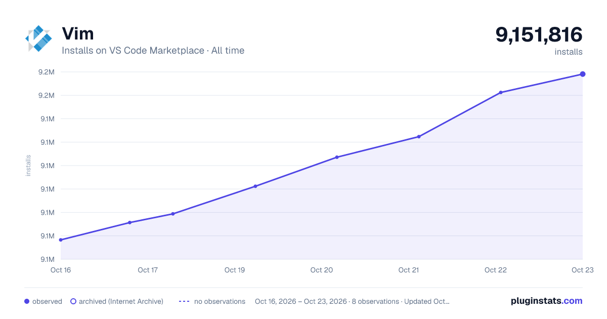 Vim all-time installs chart on VS Code Marketplace