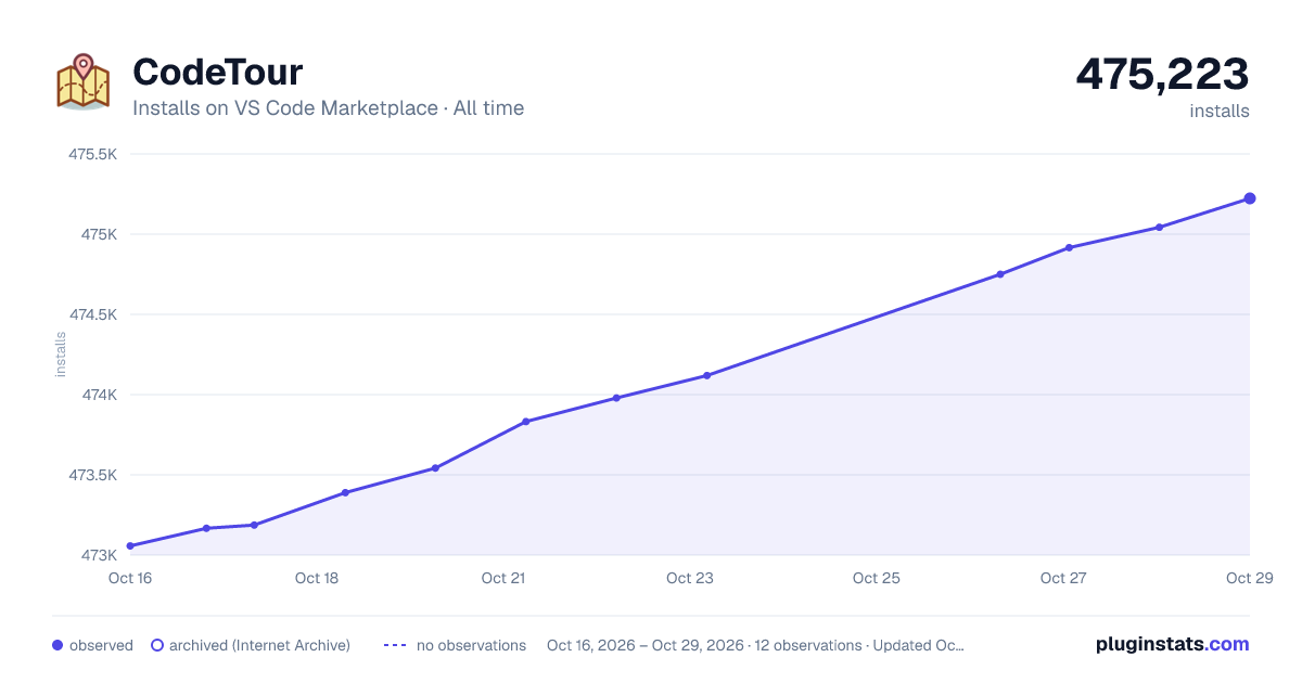 CodeTour all-time installs chart on VS Code Marketplace