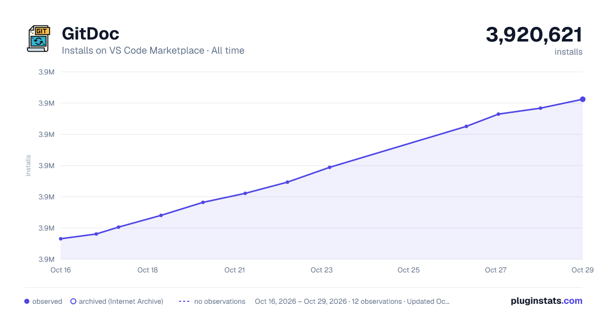 GitDoc all-time installs chart on VS Code Marketplace