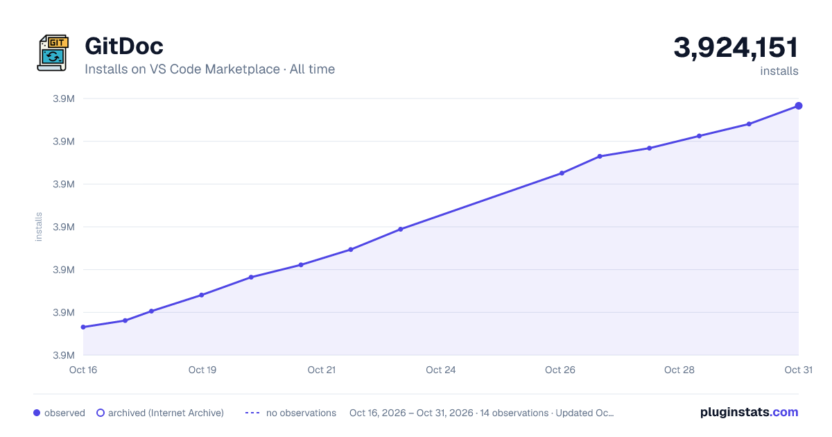 GitDoc all-time installs chart on VS Code Marketplace