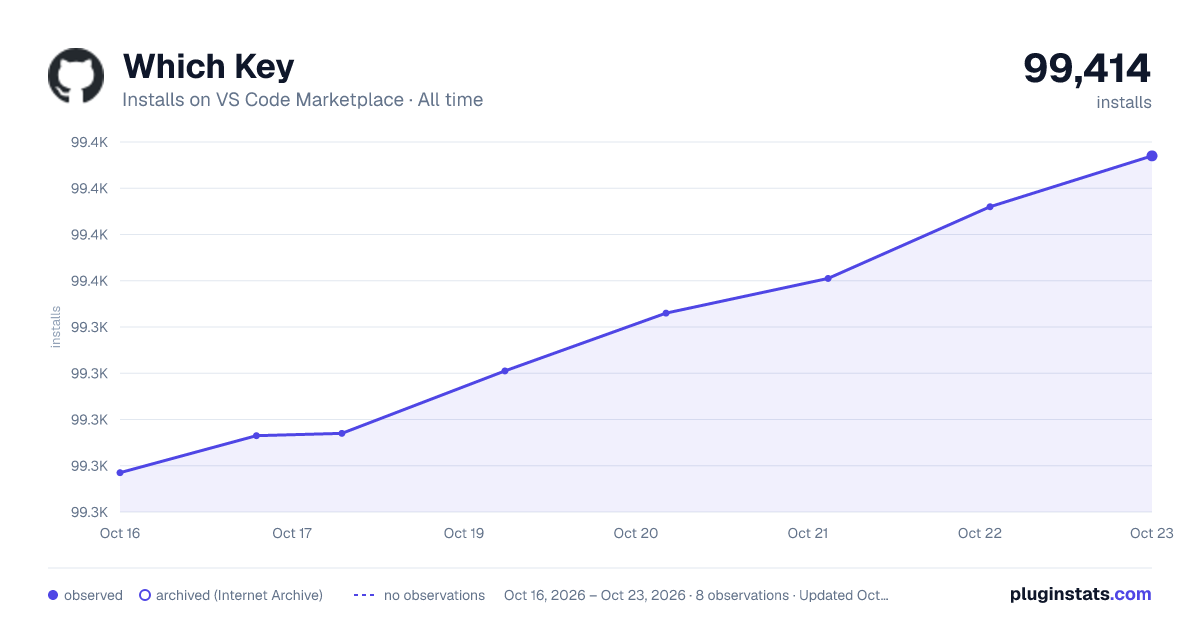 Which Key all-time installs chart on VS Code Marketplace