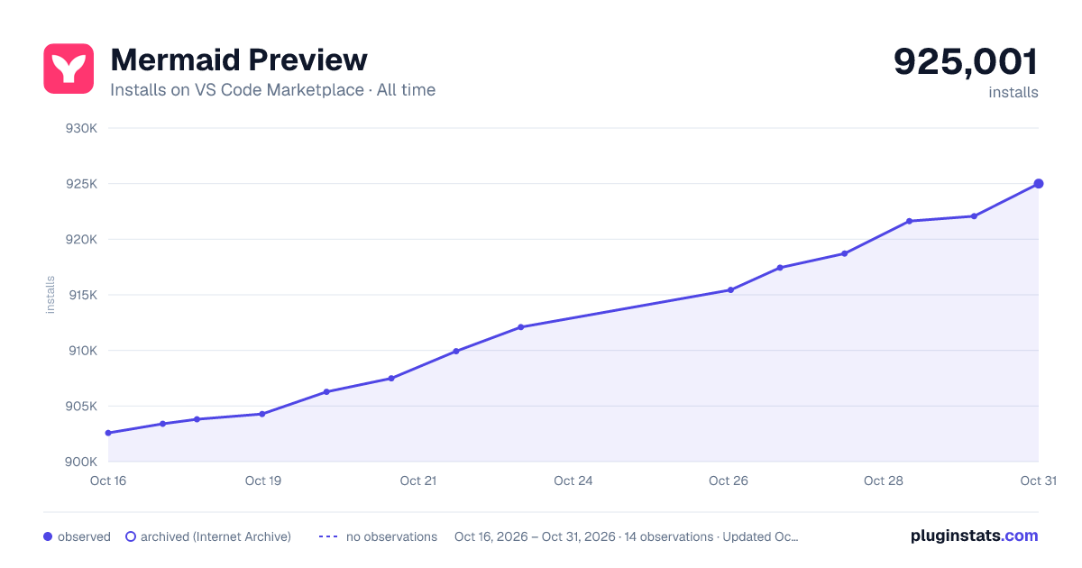 Mermaid Preview all-time installs chart on VS Code Marketplace