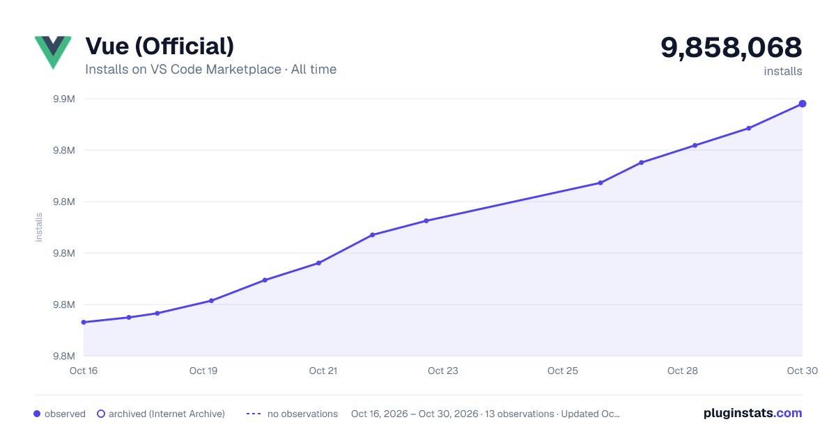 Vue (Official) all-time installs chart on VS Code Marketplace