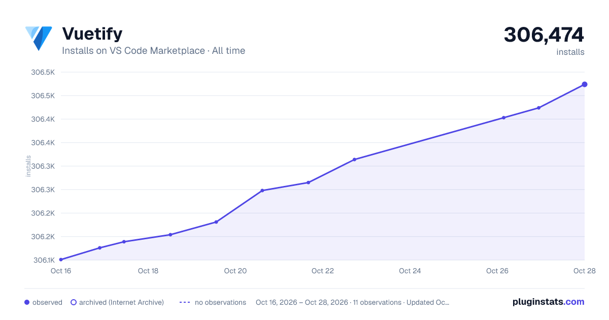 Vuetify all-time installs chart on VS Code Marketplace