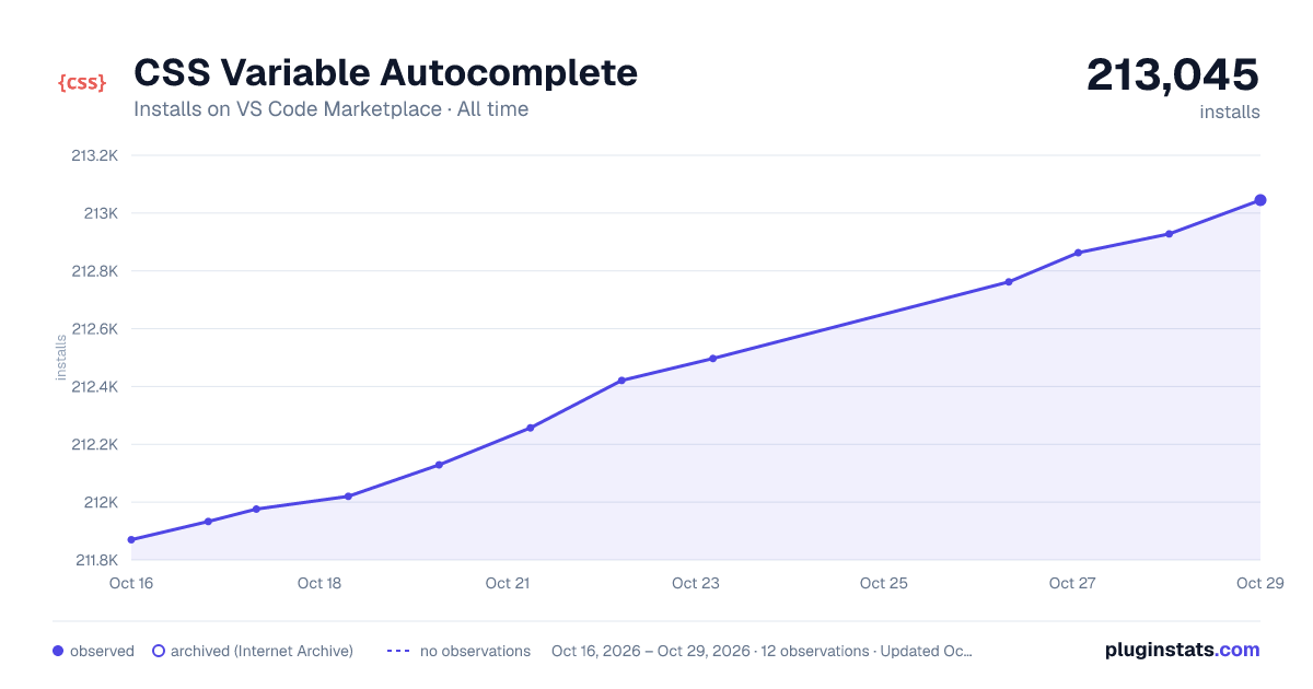 CSS Variable Autocomplete all-time installs chart on VS Code Marketplace