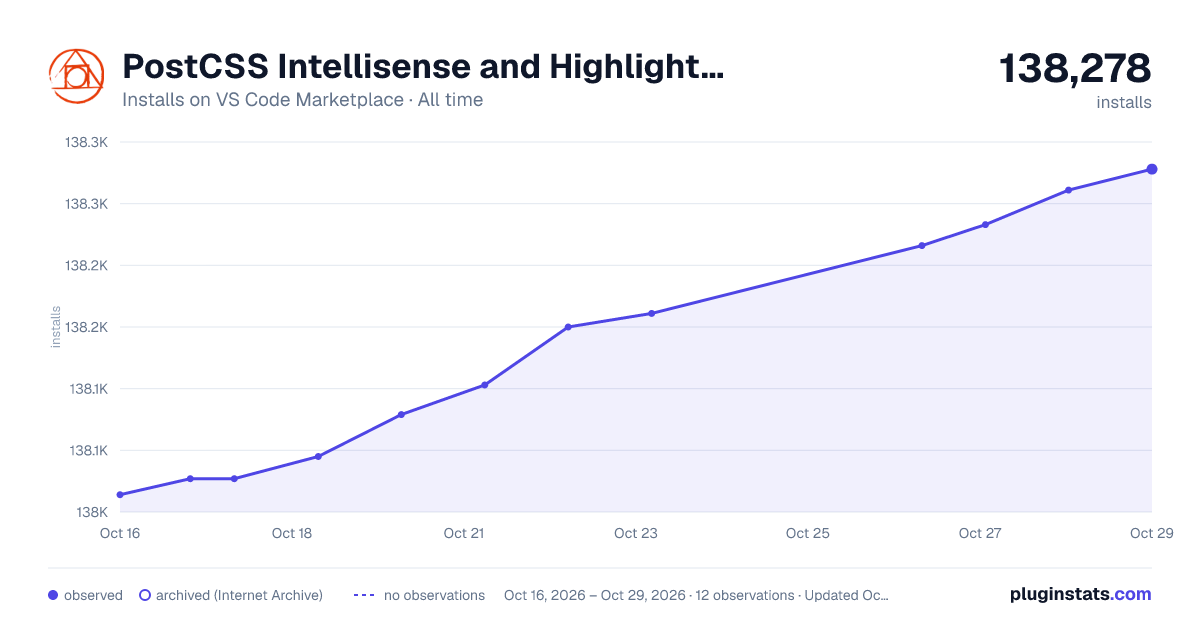 PostCSS Intellisense and Highlighting all-time installs chart on VS Code Marketplace