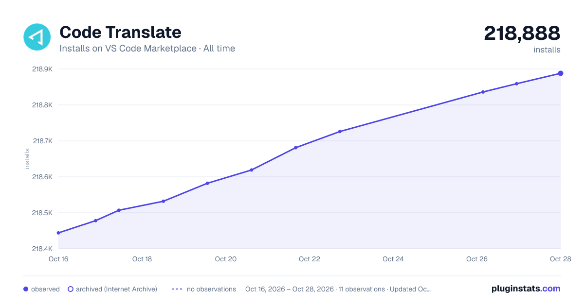 Code Translate all-time installs chart on VS Code Marketplace