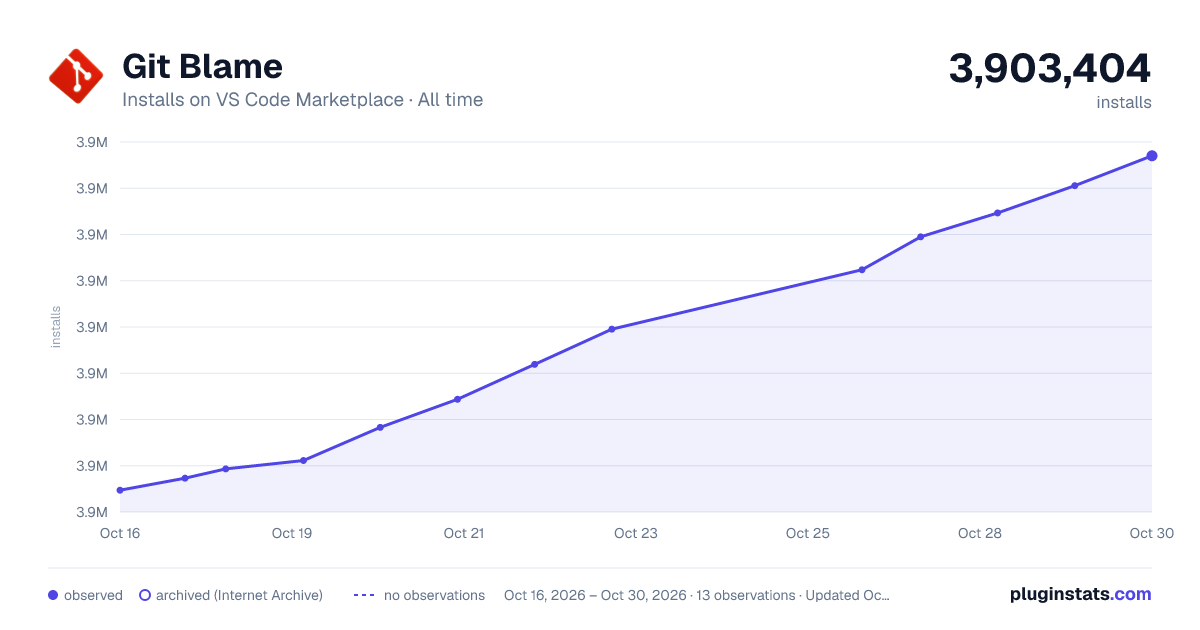 Git Blame all-time installs chart on VS Code Marketplace