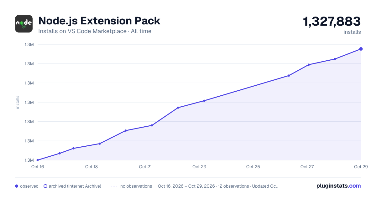 Node.js Extension Pack all-time installs chart on VS Code Marketplace