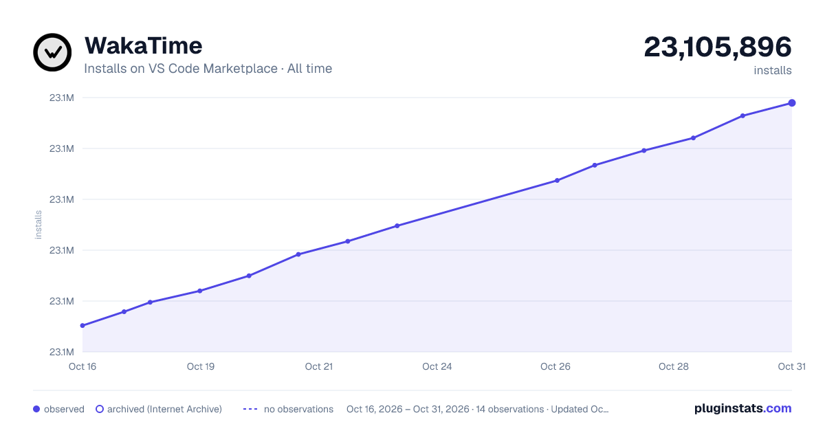 WakaTime all-time installs chart on VS Code Marketplace