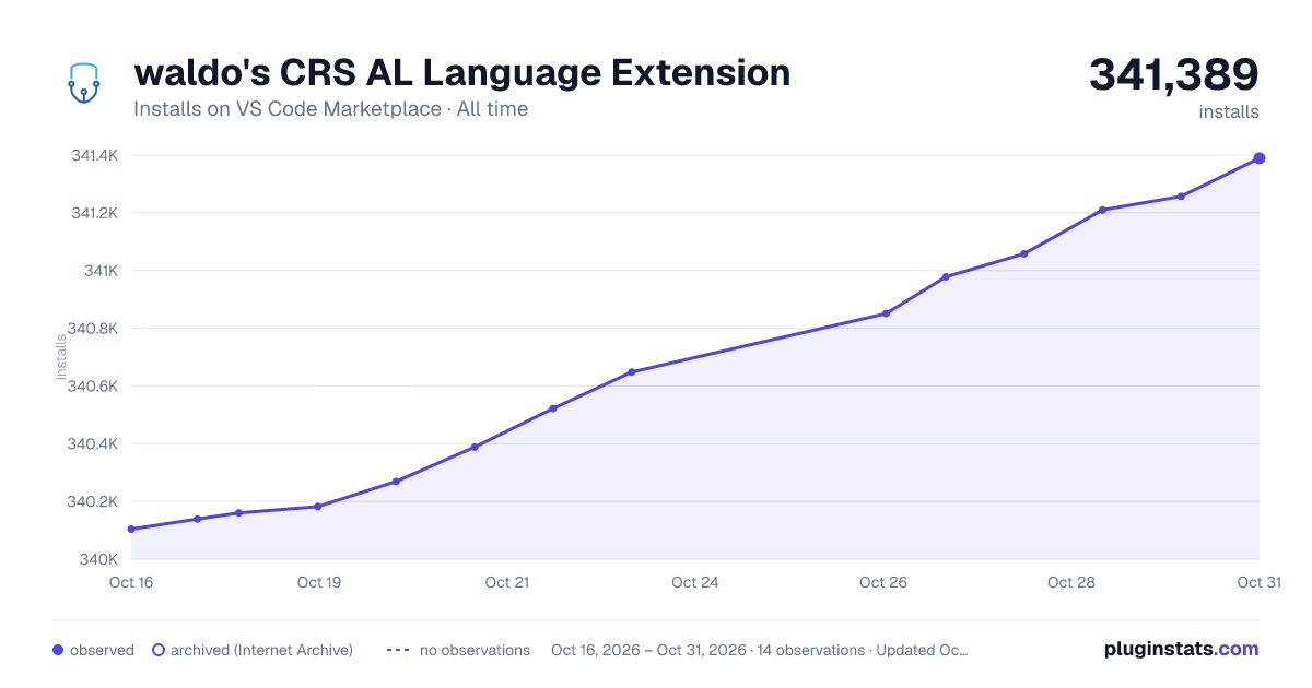 waldo's CRS AL Language Extension all-time installs chart on VS Code Marketplace