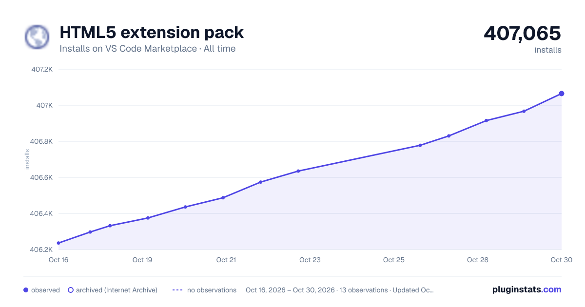 HTML5 extension pack all-time installs chart on VS Code Marketplace