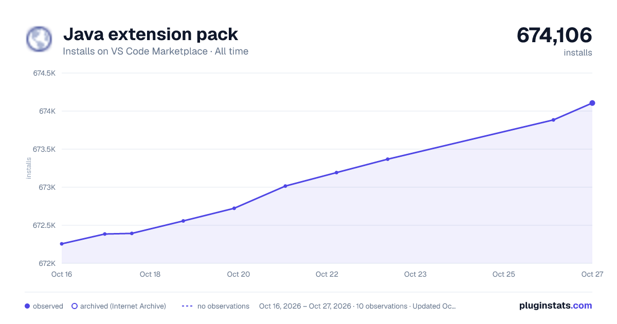 Java extension pack all-time installs chart on VS Code Marketplace