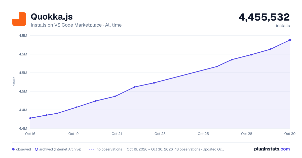 Quokka.js all-time installs chart on VS Code Marketplace