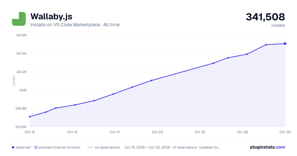 Wallaby.js all-time installs chart on VS Code Marketplace