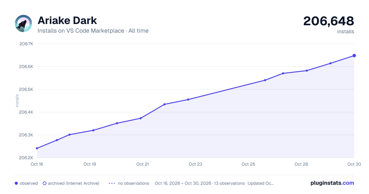 Ariake Dark all-time installs chart on VS Code Marketplace