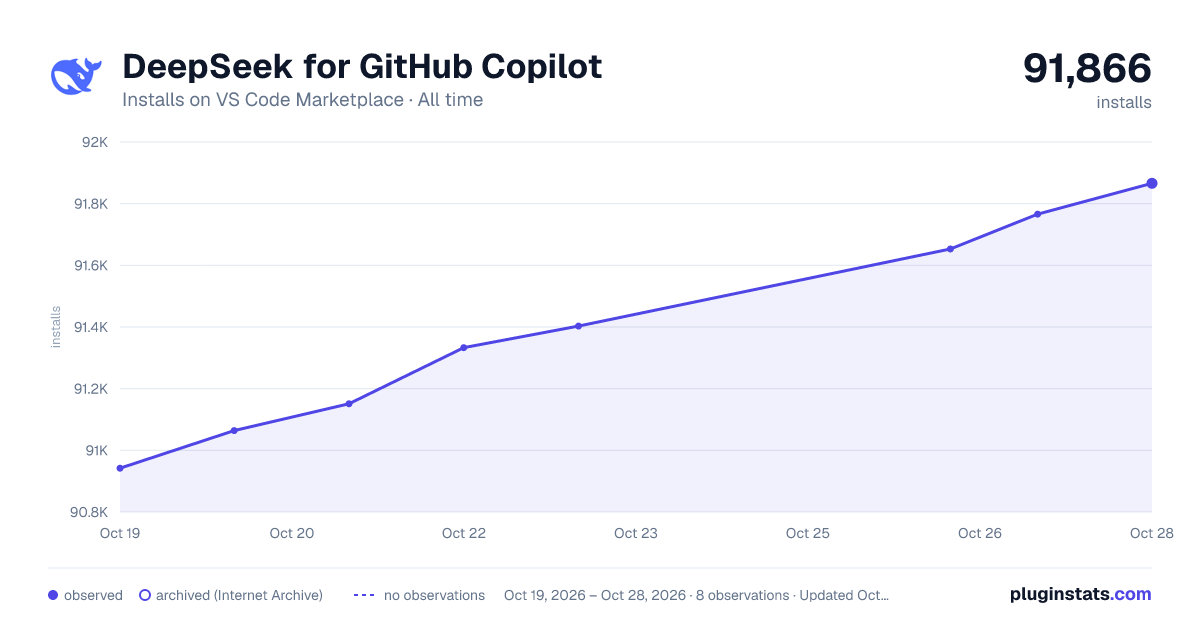 DeepSeek for GitHub Copilot all-time installs chart on VS Code Marketplace