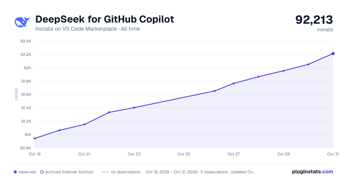 DeepSeek for GitHub Copilot all-time installs chart on VS Code Marketplace
