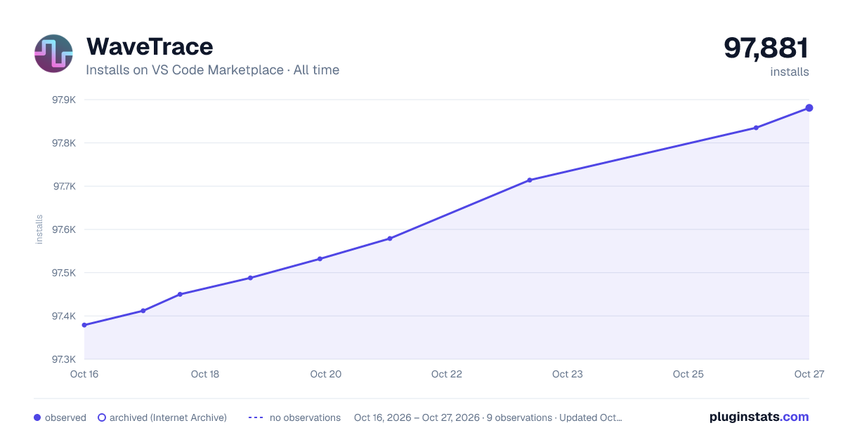 WaveTrace all-time installs chart on VS Code Marketplace