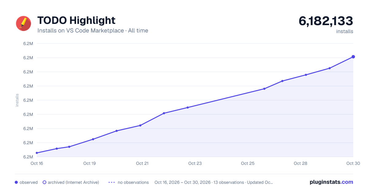TODO Highlight all-time installs chart on VS Code Marketplace