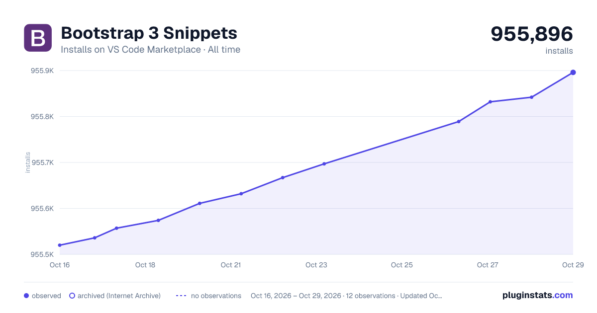 Bootstrap 3 Snippets all-time installs chart on VS Code Marketplace