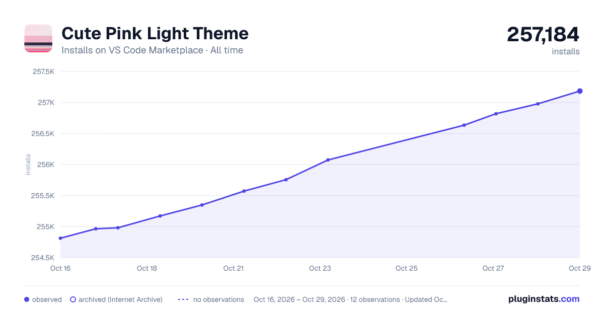 Cute Pink Light Theme all-time installs chart on VS Code Marketplace