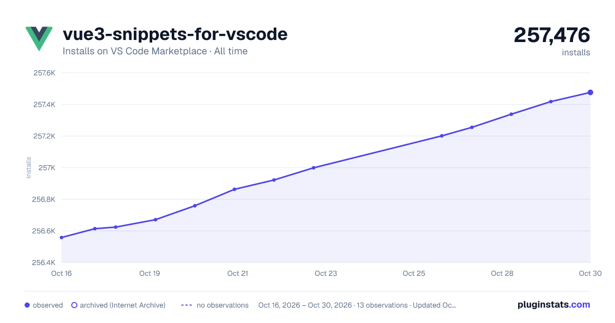 vue3-snippets-for-vscode all-time installs chart on VS Code Marketplace