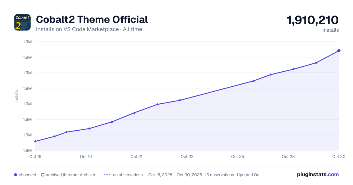 Cobalt2 Theme Official all-time installs chart on VS Code Marketplace