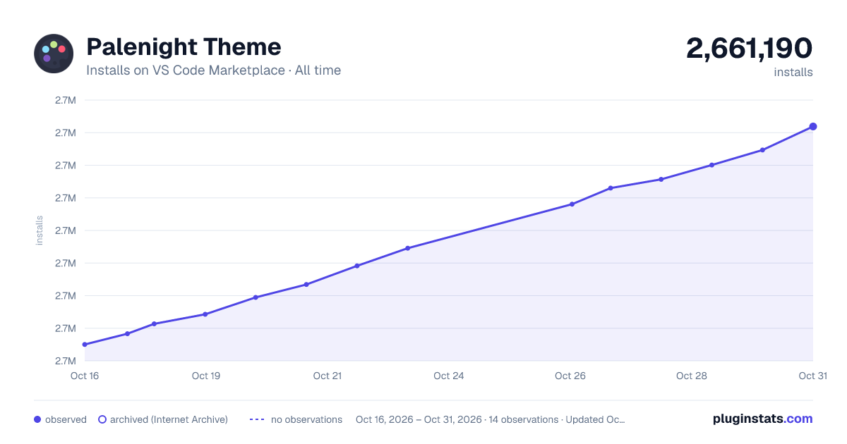 Palenight Theme all-time installs chart on VS Code Marketplace