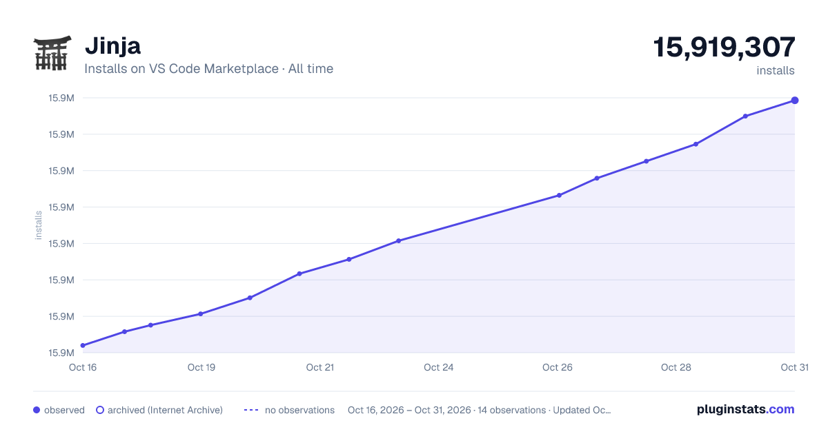 Jinja all-time installs chart on VS Code Marketplace