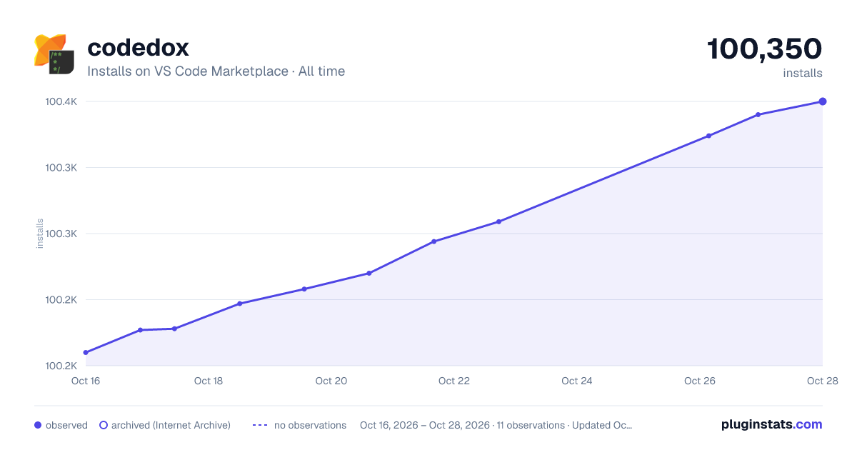 codedox all-time installs chart on VS Code Marketplace
