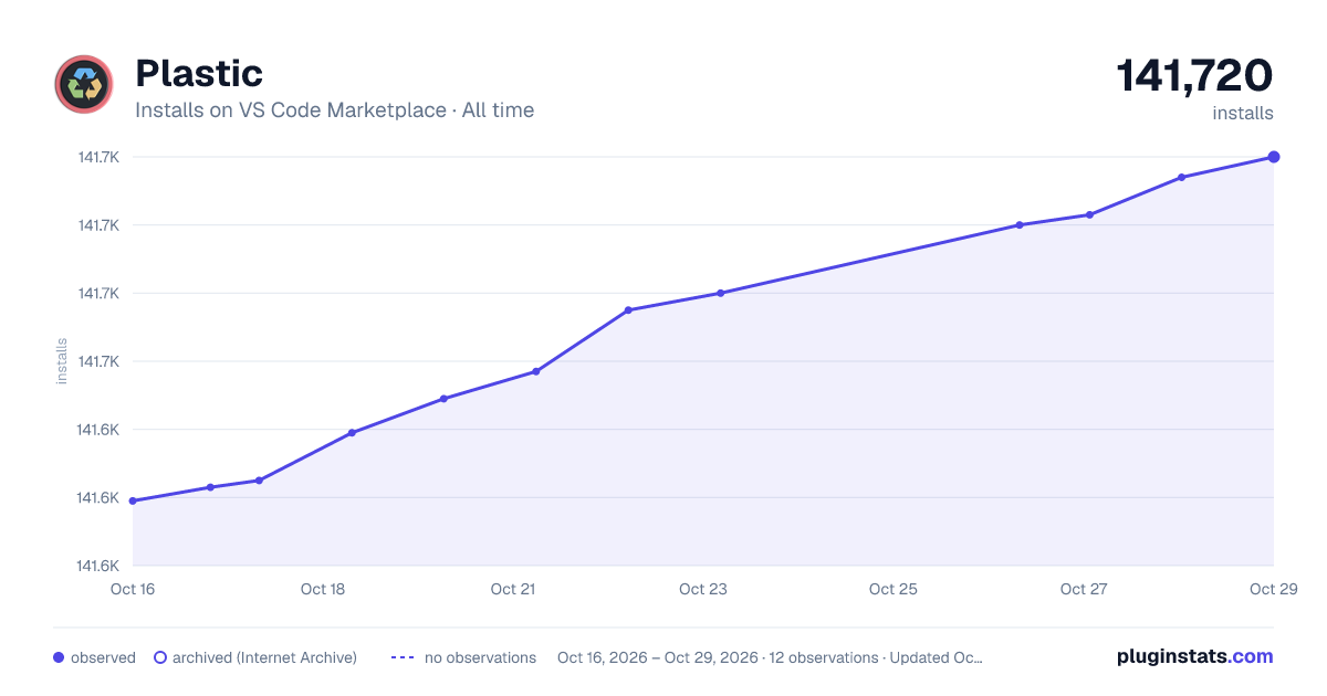 Plastic all-time installs chart on VS Code Marketplace
