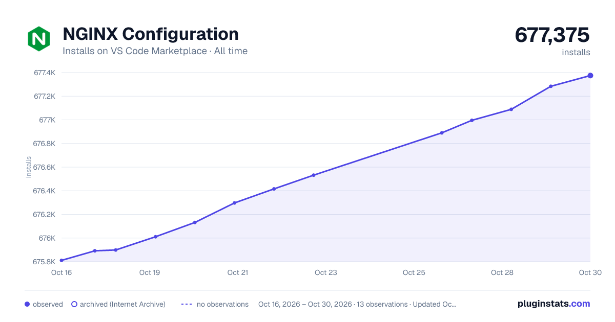 NGINX Configuration all-time installs chart on VS Code Marketplace