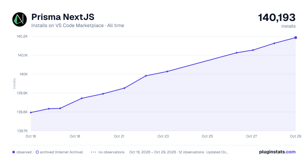 Prisma NextJS all-time installs chart on VS Code Marketplace