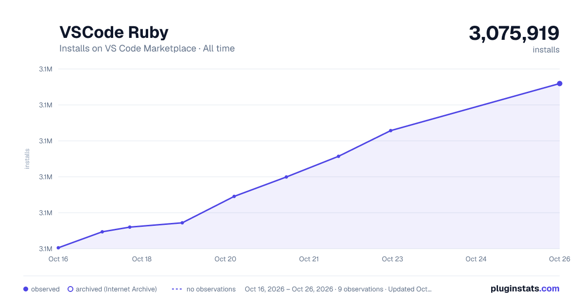 VSCode Ruby all-time installs chart on VS Code Marketplace