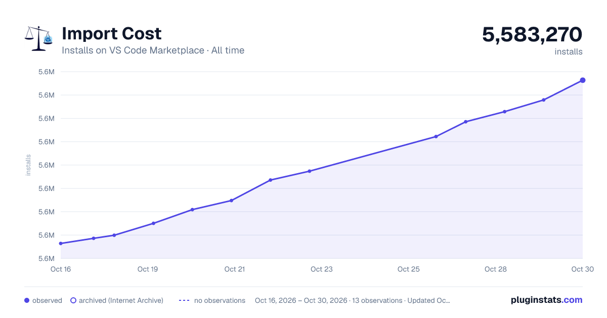 Import Cost all-time installs chart on VS Code Marketplace
