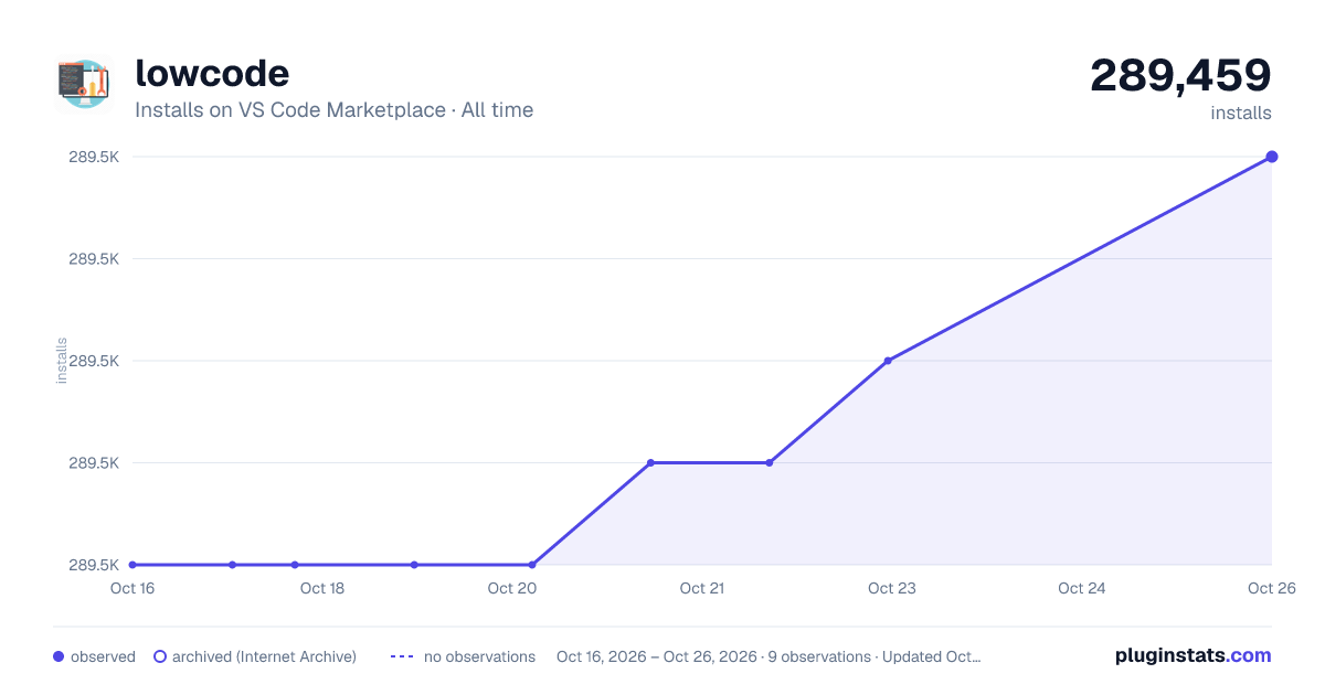 lowcode all-time installs chart on VS Code Marketplace