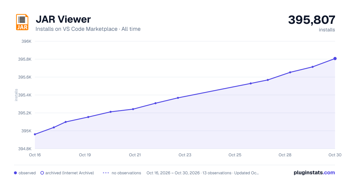 JAR Viewer all-time installs chart on VS Code Marketplace