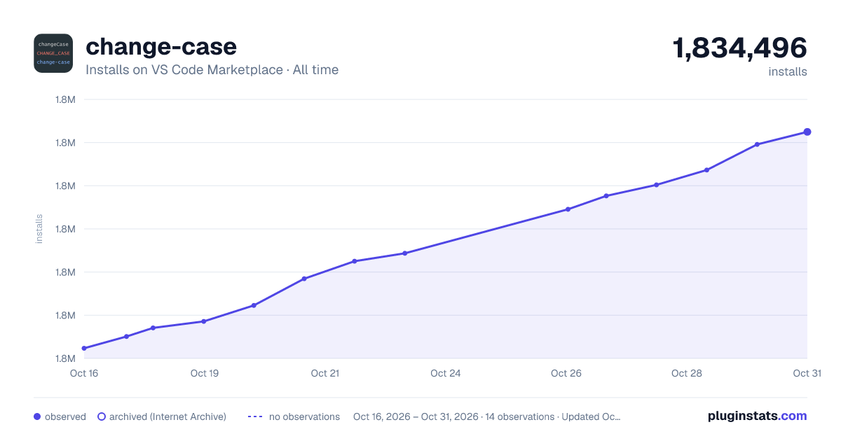 change-case all-time installs chart on VS Code Marketplace