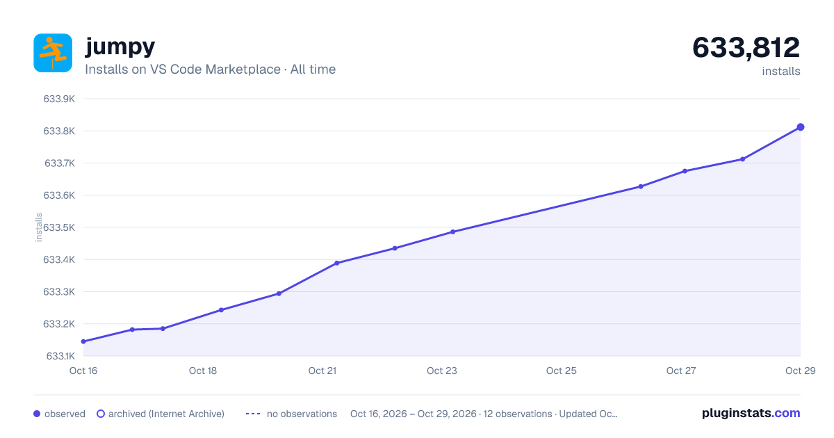 jumpy all-time installs chart on VS Code Marketplace
