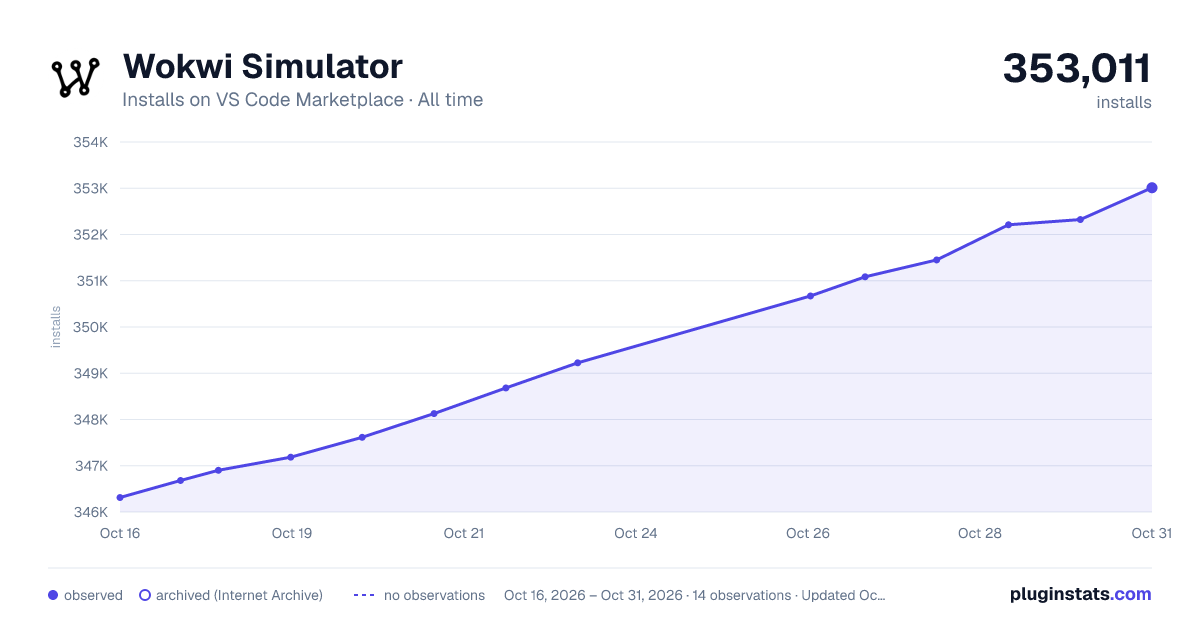 Wokwi Simulator all-time installs chart on VS Code Marketplace