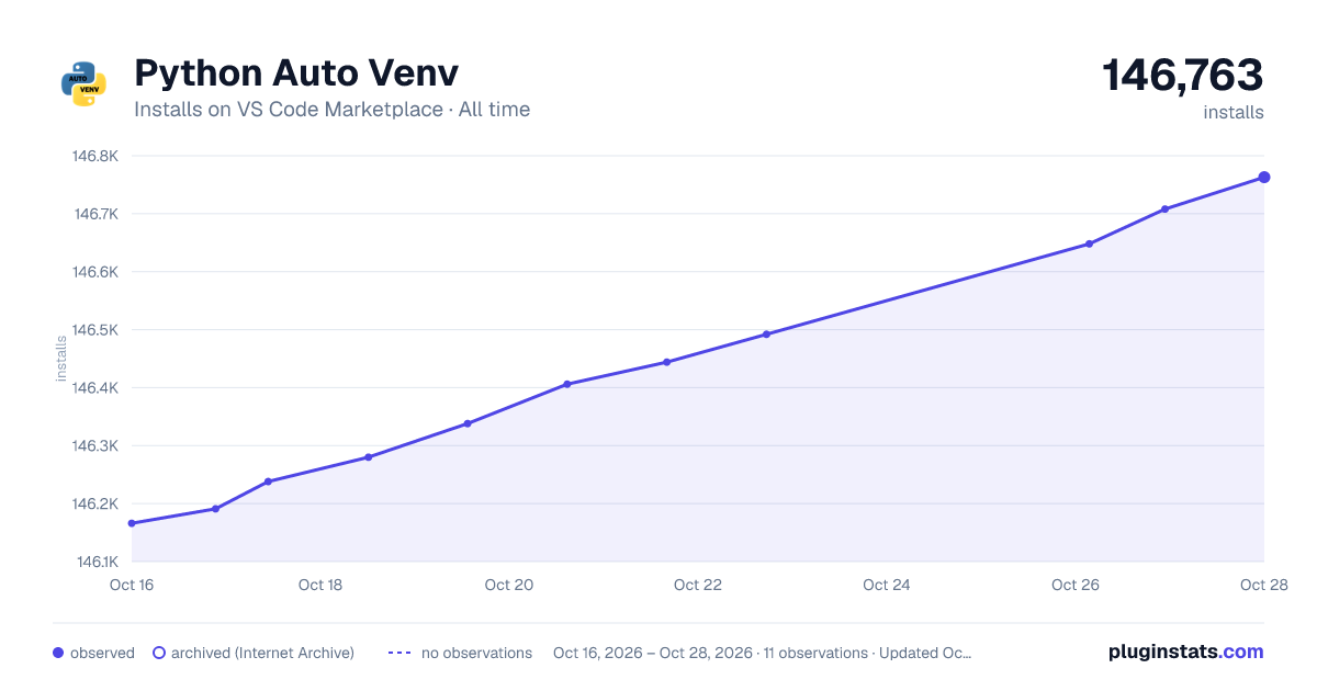 Python Auto Venv all-time installs chart on VS Code Marketplace