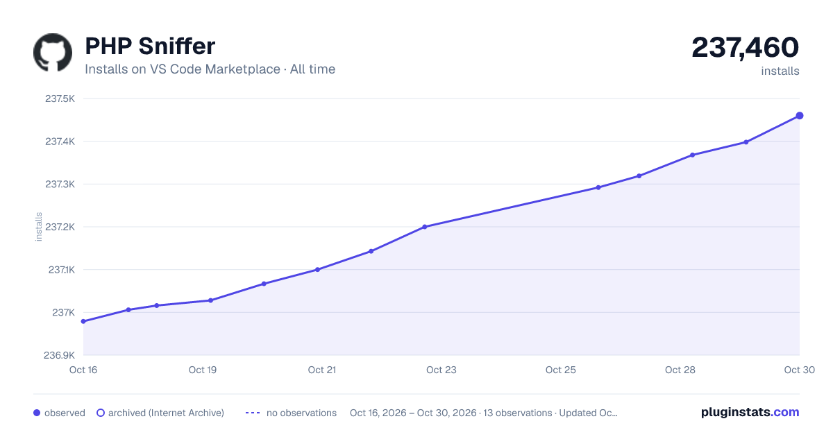 PHP Sniffer all-time installs chart on VS Code Marketplace