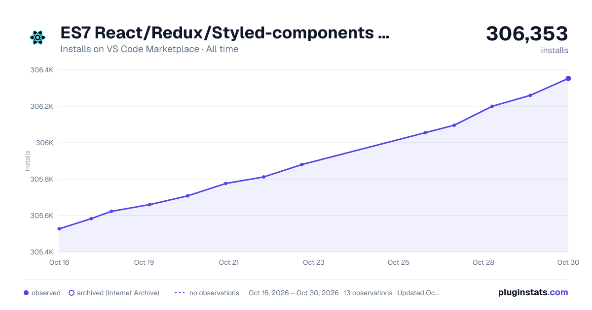 ES7 React/Redux/Styled-components snippets all-time installs chart on VS Code Marketplace